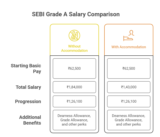 SEBI Grade A Salary & Perks 2025