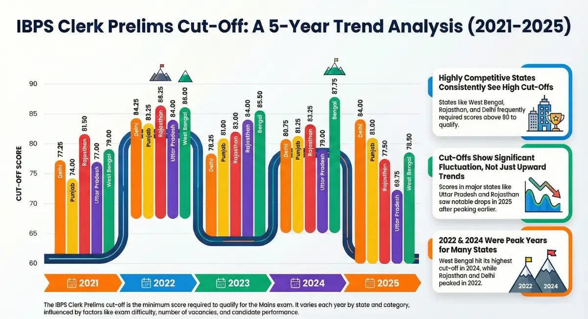 IBPS Clerk Cut Off 2026, Check Previous Year Cut Off Marks_3.1