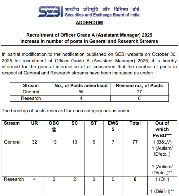 SEBI Grade A Vacancy 2025 Increased Check Category Wise Vacancy Distribution_3.1