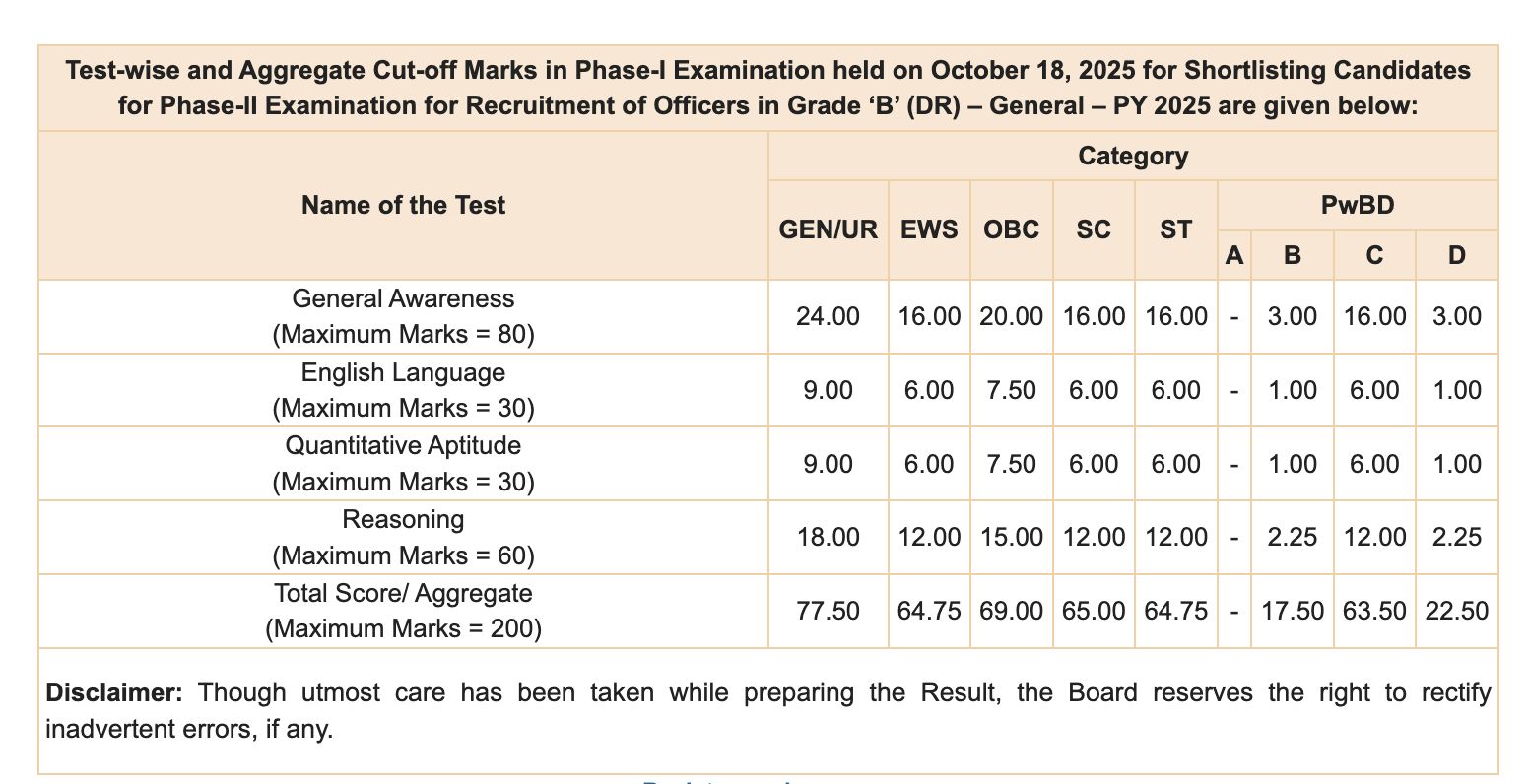 RBI Grade B Prelims Cut Off 2025