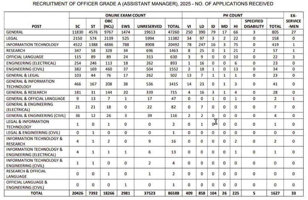 86,588 Applications Submitted for SEBI Grade A 2025_3.1