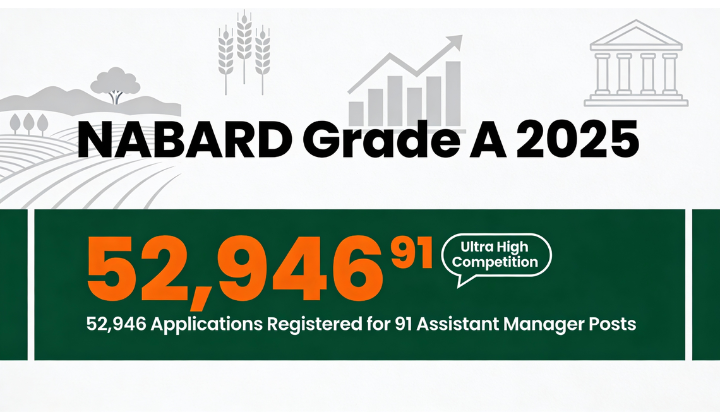 52946 Applications Registered for NABARD Grade A 2025