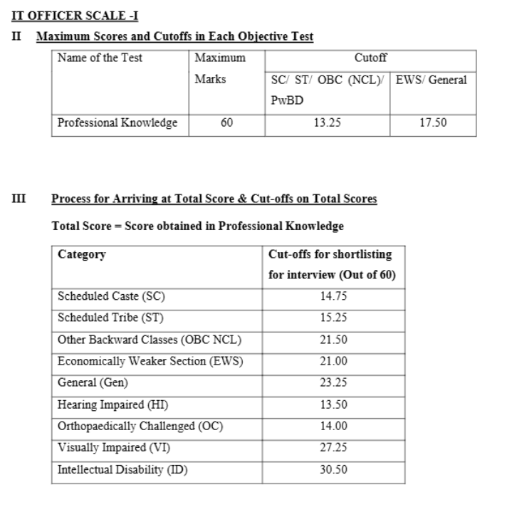 IBPS SO Mains Cut Off 2025 Out, Check Phase 2 Score Card and Marks_3.1