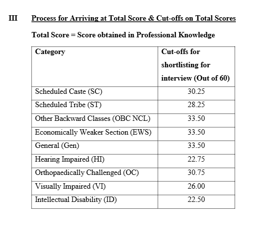 IBPS SO Mains Cut Off 2025 Out, Check Phase 2 Score Card and Marks_5.1