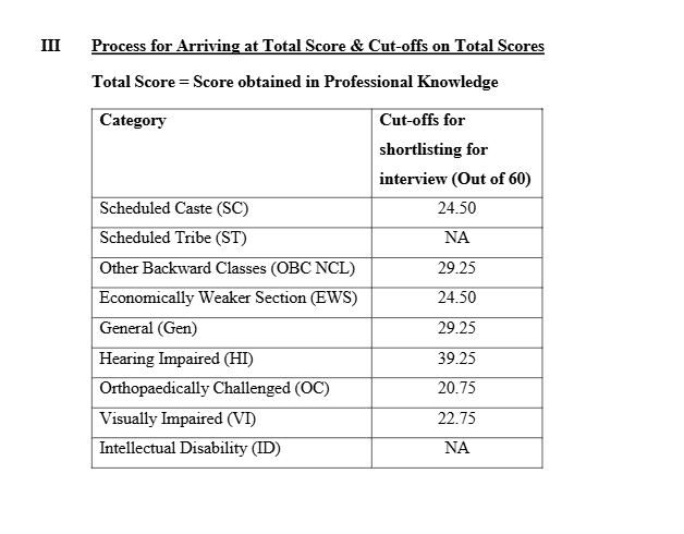IBPS SO Mains Cut Off 2025 Out, Check Phase 2 Score Card and Marks_11.1