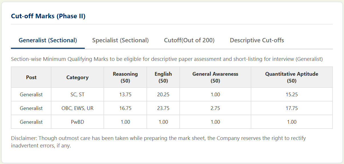 NIACL AO Mains Cut Off 2025-26 Out, Check Phase 2 Cut Off Marks_4.1