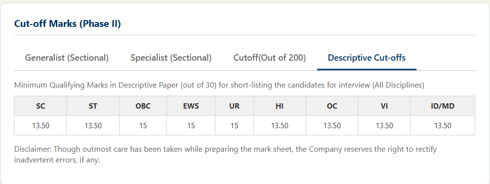 NIACL AO Mains Cut Off 2025-26 Out, Check Phase 2 Cut Off Marks_6.1