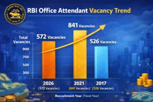 RBI Office Attendant 2026 Vacancy Trend