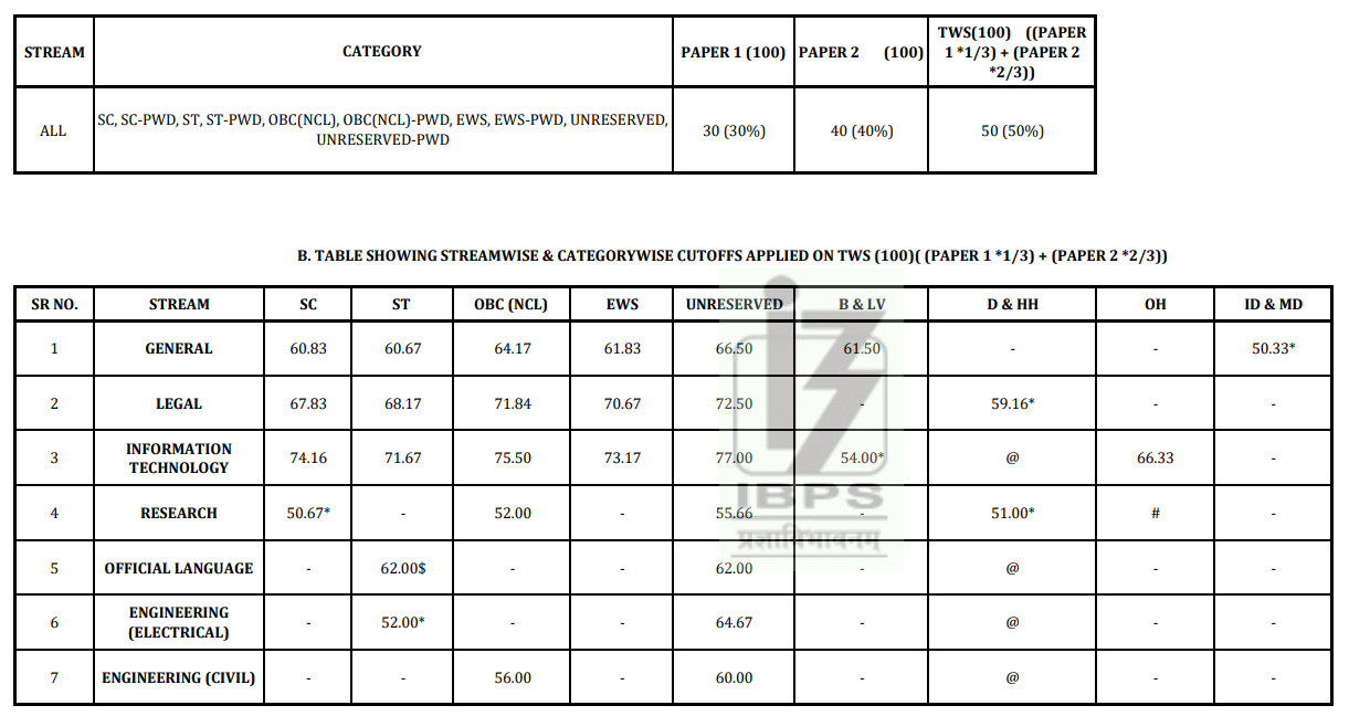 SEBI Grade A Phase II Cut Off 2025-26 Out: Check Stream-wise Selection Data & Minimum Marks – Home_3.1