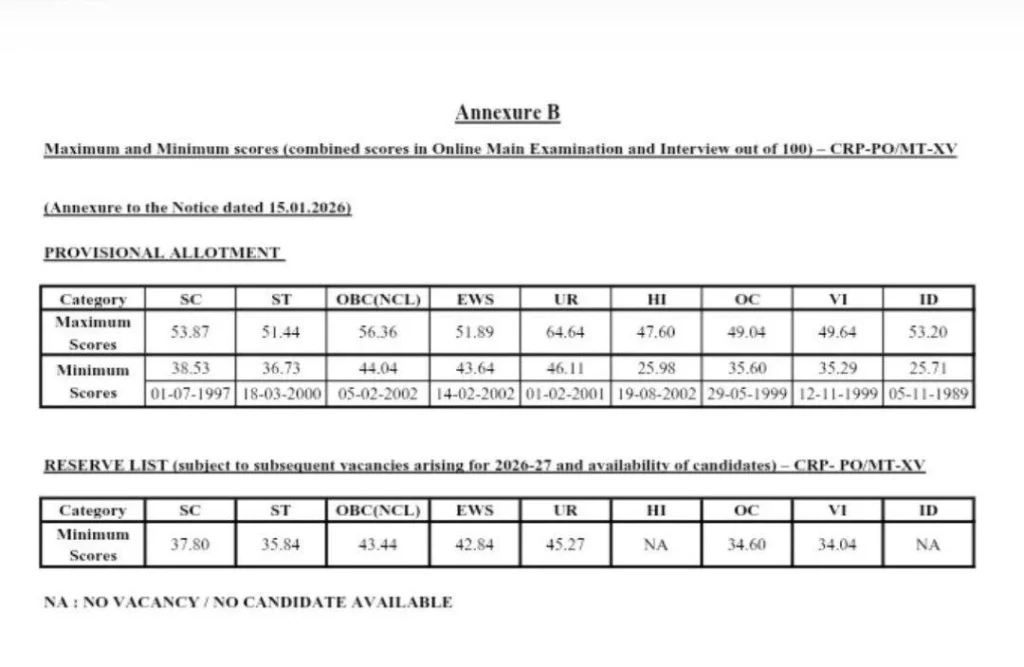 IBPS PO Final Result 2025-26 Out, Download Shortlisted Candidates PDF_4.1