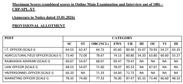 IBPS SO Final Result 2025-26 Out, Check Your Result & Post-wise Cut-Off Marks_5.1