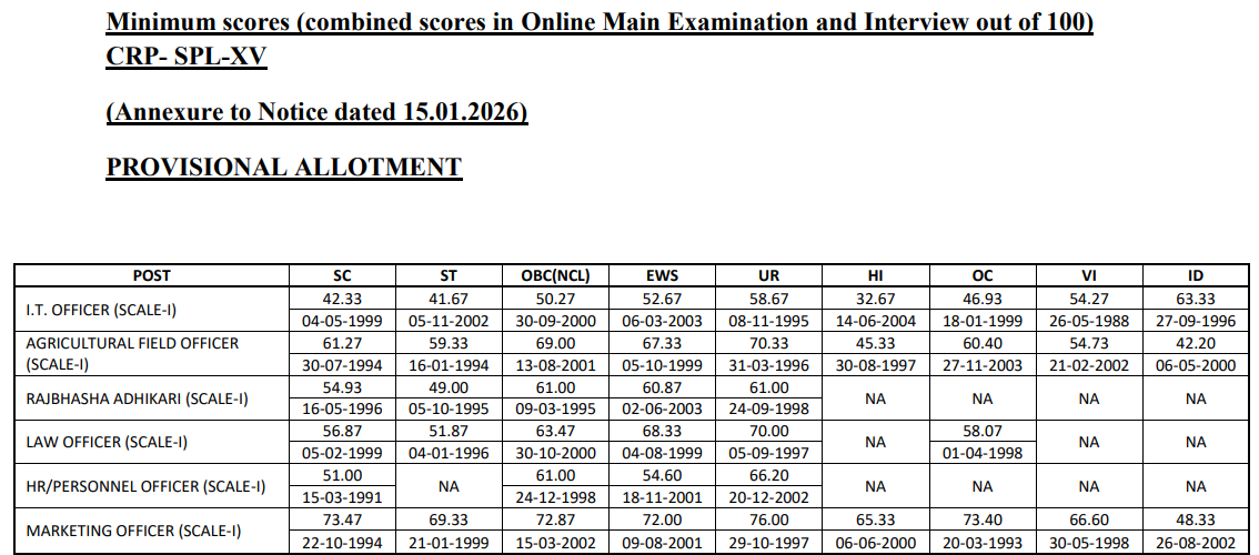 IBPS SO Final Result 2025-26 Out, Check Your Result & Post-wise Cut-Off Marks_4.1