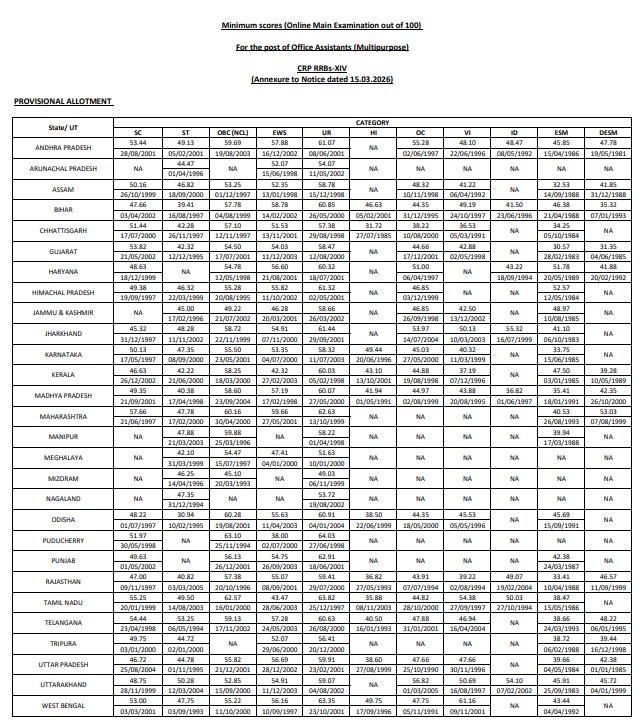 IBPS RRB Clerk Mains Cut off 2026