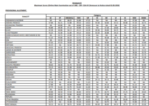IBPS Clerk Mains Cut Off 2026