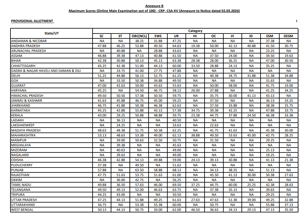 IBPS Clerk Mains Cut Off 2026