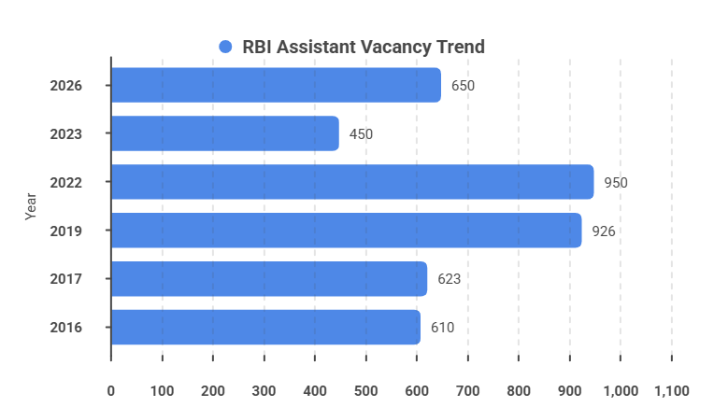 RBI Assistant Vacancy 2026 Out, Check Category and State Wise Vacancy_3.1