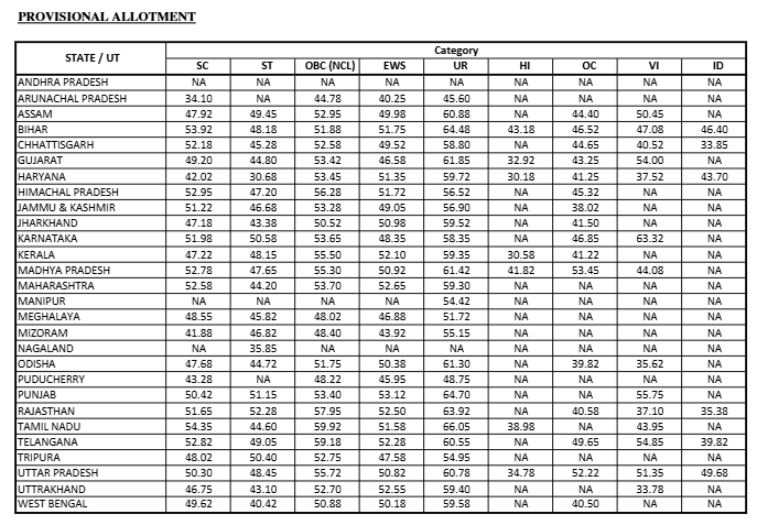 IBPS RRB PO Final Cut Off 2026 Out, Check State Wise Final Cut Off Marks_3.1