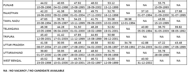 IBPS RRB PO Final Cut Off 2026 Out, Check State Wise Final Cut Off Marks_5.1