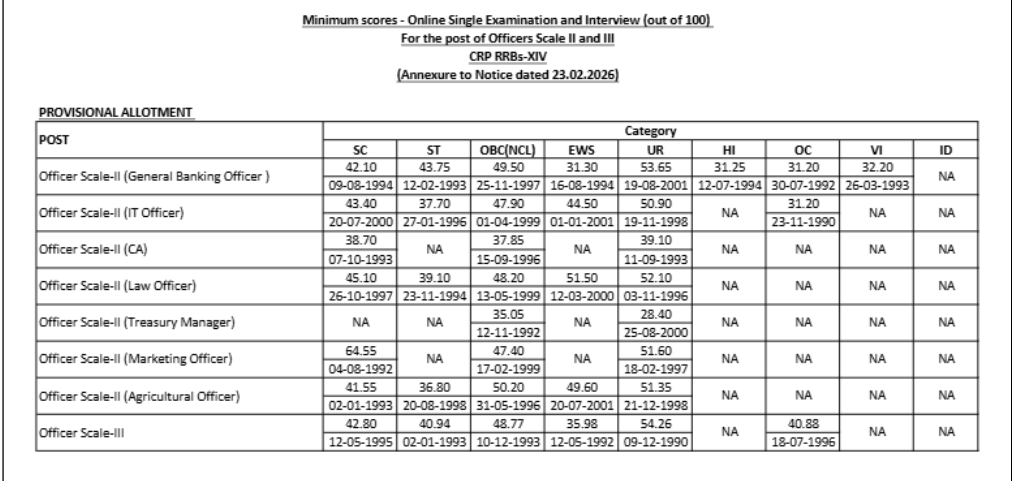 IBPS RRB PO Final Cut Off 2026 Out, Check State Wise Final Cut Off Marks_8.1