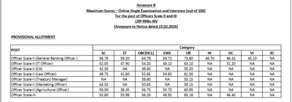 IBPS RRB PO Final Cut Off 2026 Out, Check State Wise Final Cut Off Marks_6.1