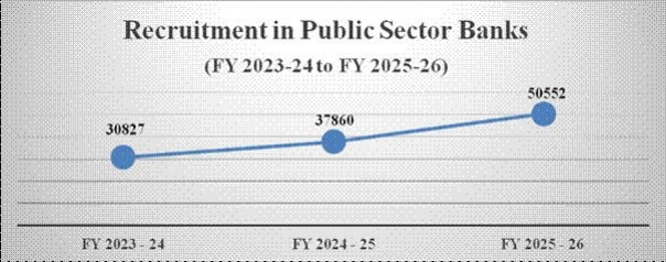 public sector banks recorded highest recruitment numbers in recent years