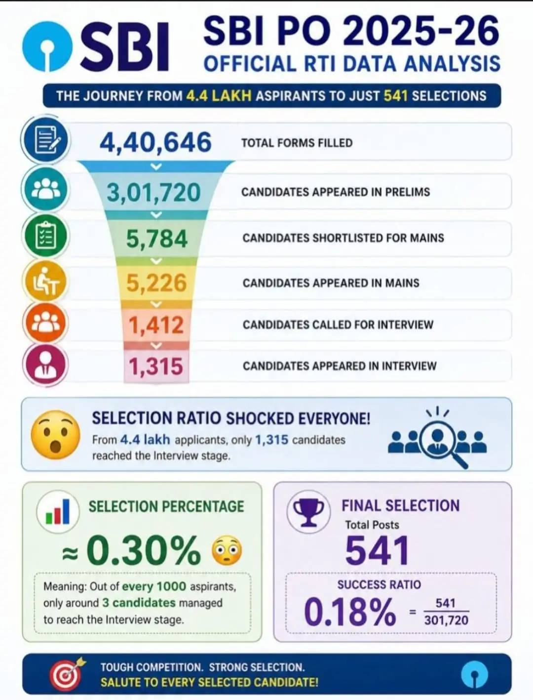 SBI PO 2025-26 Recruitment Official RTI Data Out, 4.4 Lakh Candidates Registered – Home_3.1