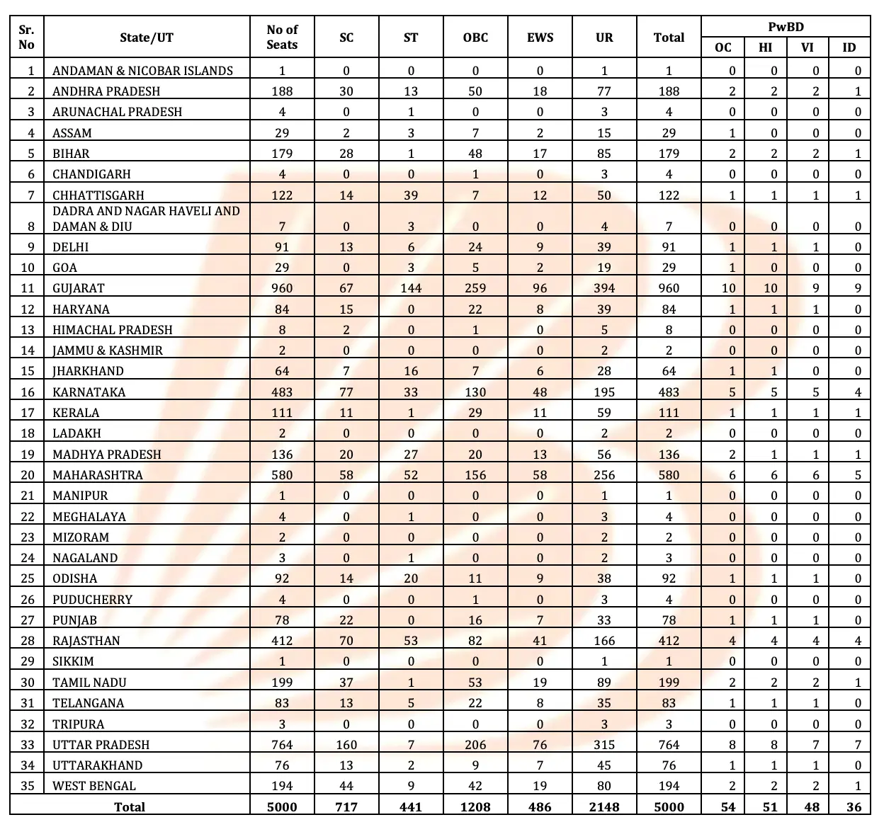 Bank of Baroda Apprentice Recruitment 2026 Notification Out for 5000 Posts – Home_3.1