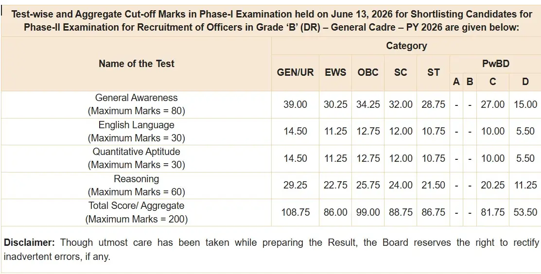 RBI Grade B Cut Off 2026 Out