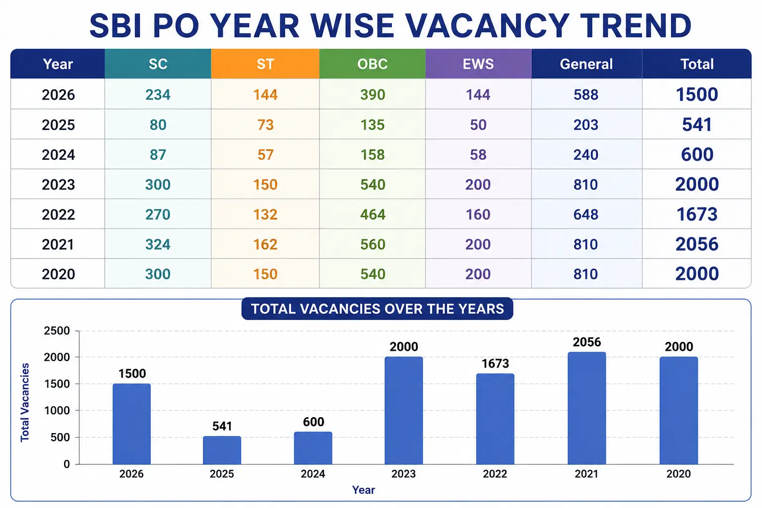 SBI PO Vacancy 2026 Out @sbi.bank.in, Check Category Wise Posts and Others Details – Home_3.1