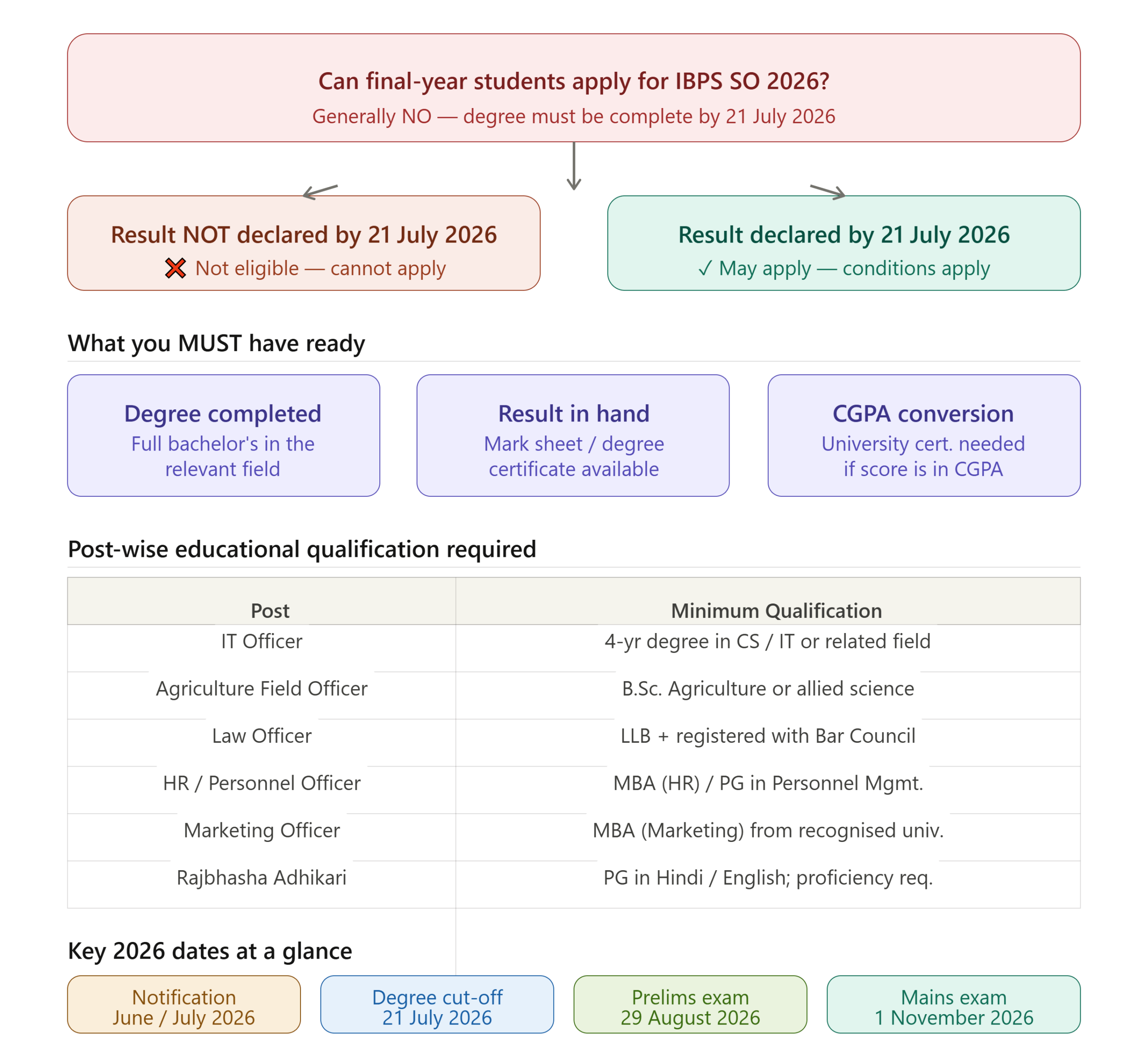 Can Final-Year Students Apply for IBPS SO 2026? – Home_3.1