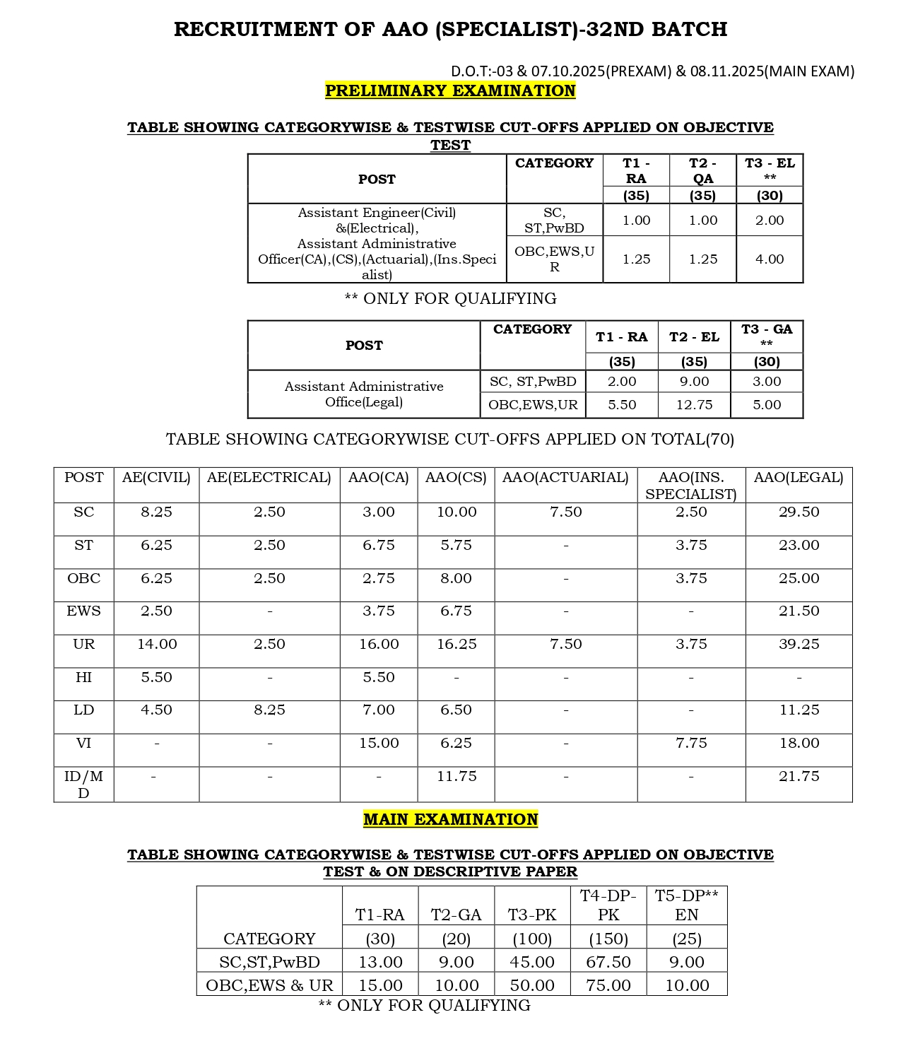 LIC AAO Score Card 2026 Out, Check Prelims, Mains & Interview Final Cut Off Marks – Home_4.1