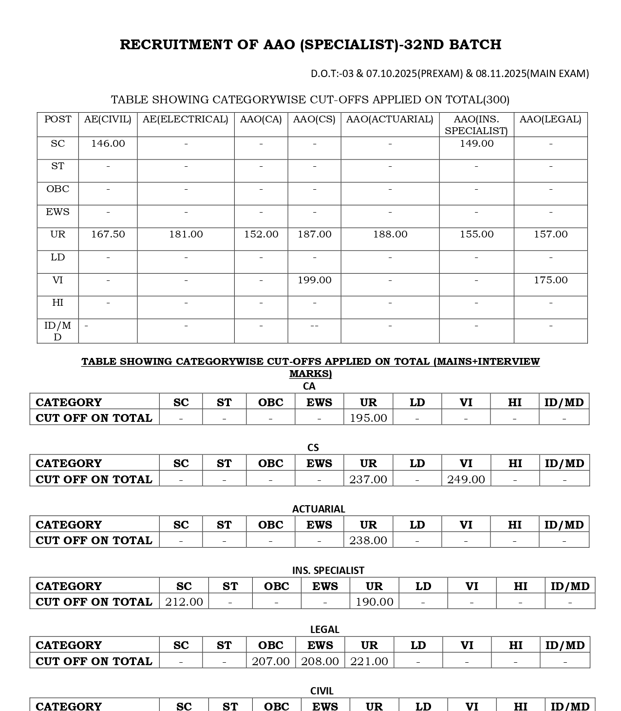 LIC AAO Score Card 2026 Out, Check Prelims, Mains & Interview Final Cut Off Marks – Home_5.1