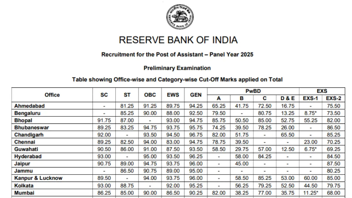 RBI Assistant Prelims Cut Off 2026