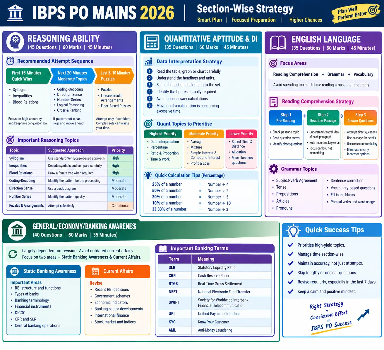 IBPS PO Mains Exam 7 Days Preparation Tips 2026, Check Revision Checklist
